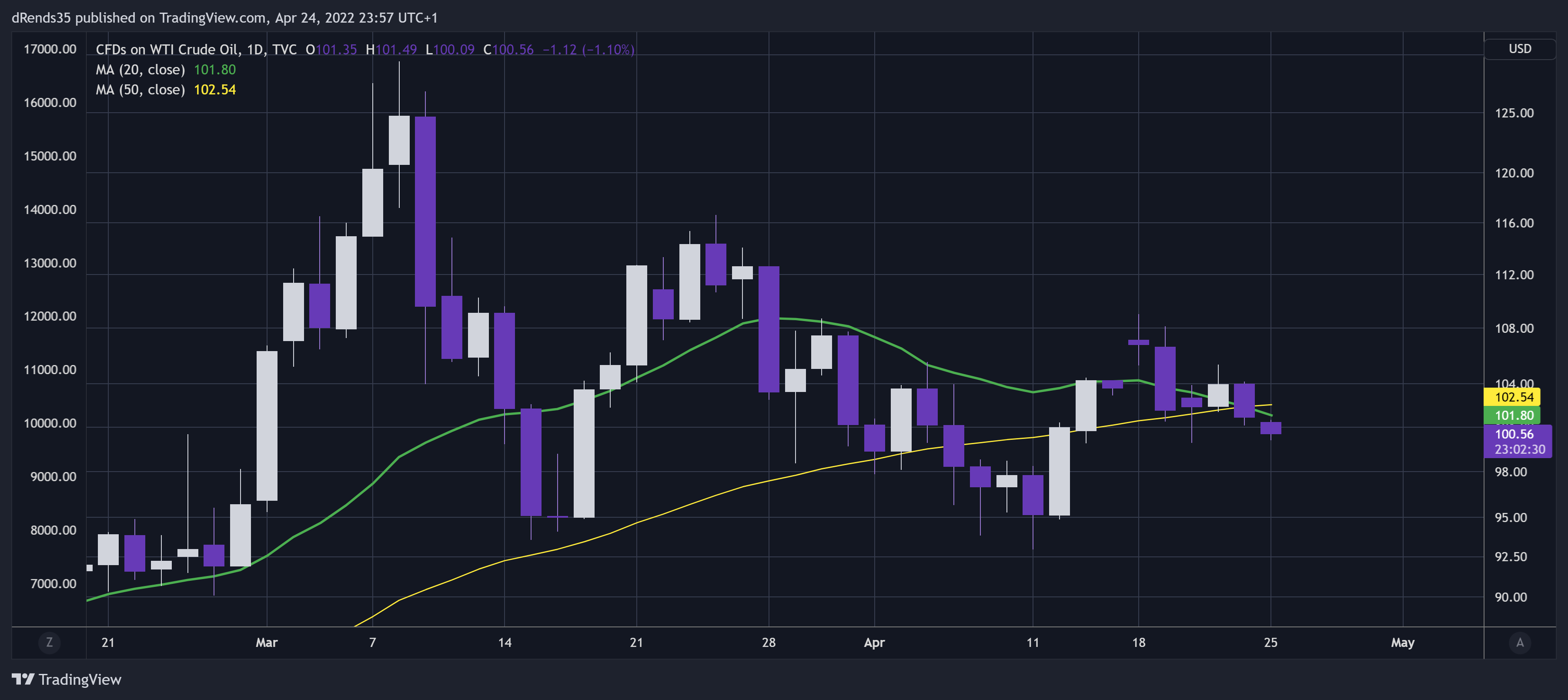 TVC:USOIL Chart Image by dRends35