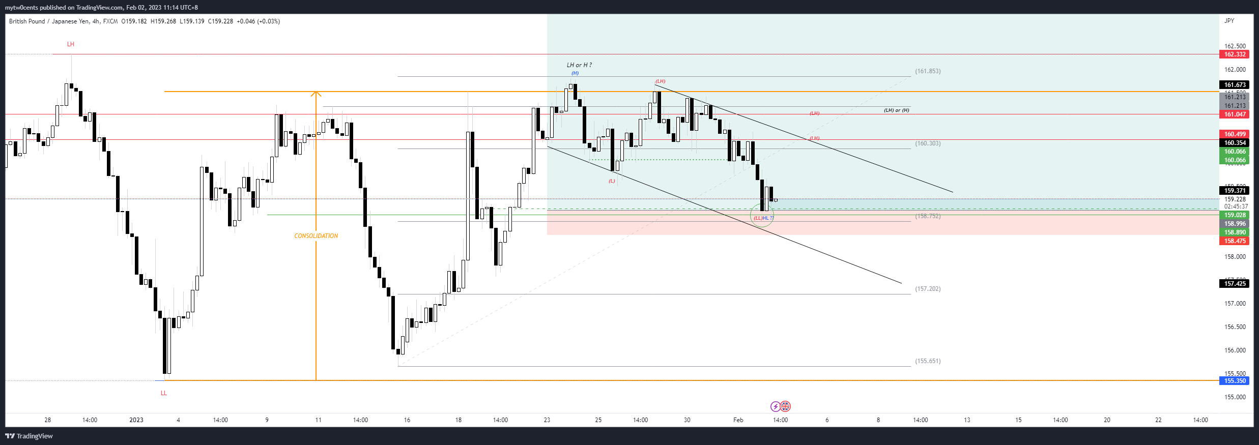 FX:GBPJPY Chart Image by mytw0cents