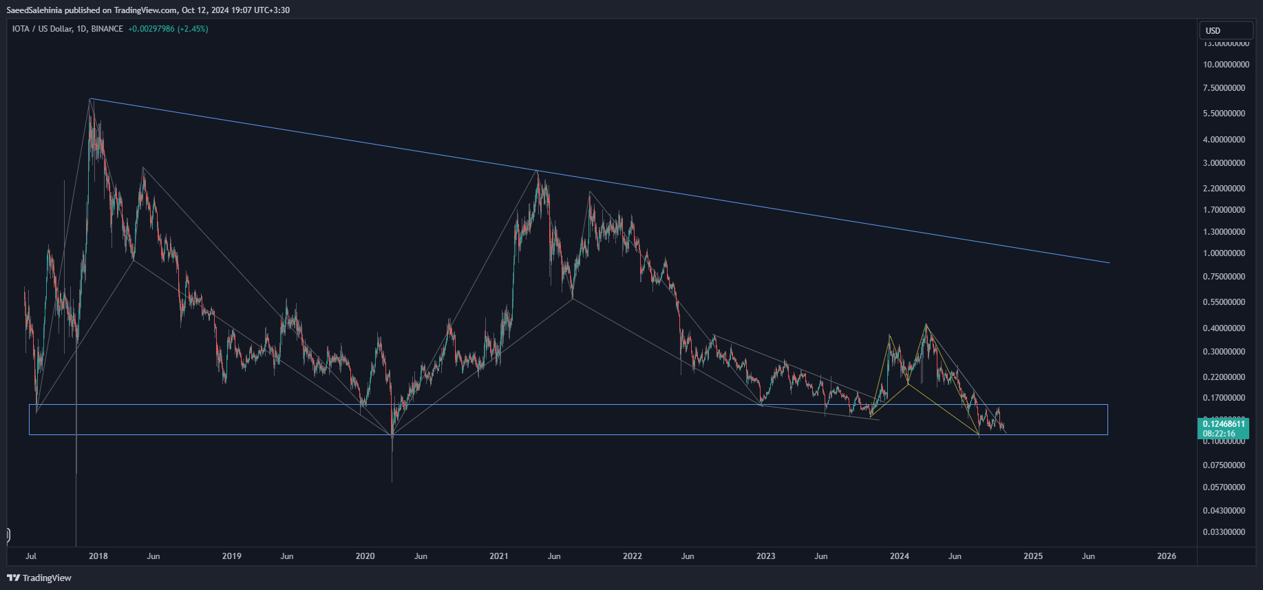 BINANCE:IOTAUSD Chart Image by SaeedSalehinia