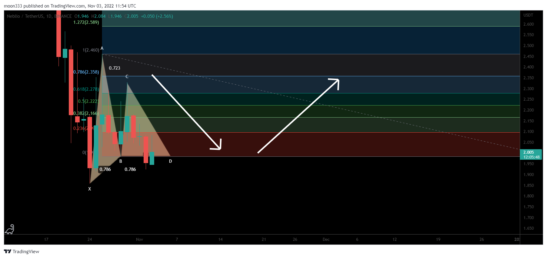 BINANCE:NEBLUSDT Chart Image by moon333