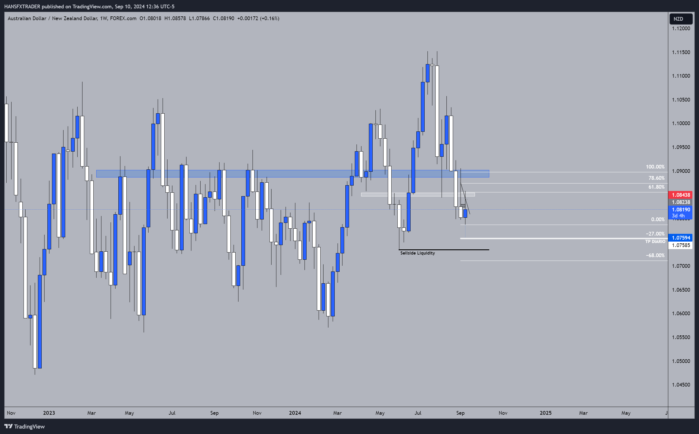 FOREXCOM:AUDNZD Chart Image by HANSFXTRADER