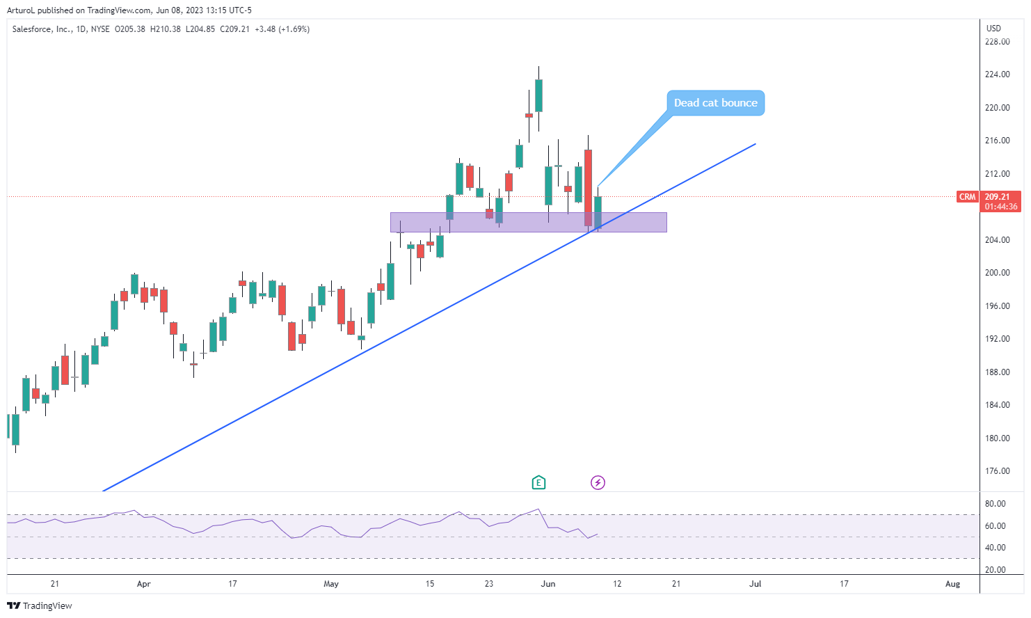 NYSE:CRM Chart Image by ArturoL