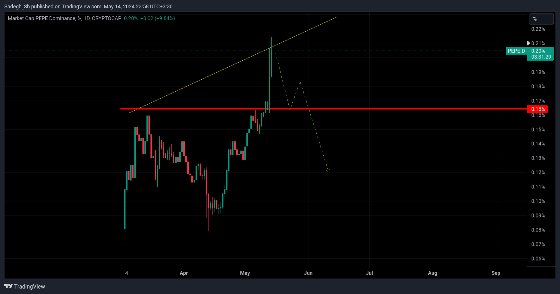 CRYPTOCAP:PEPE.D Chart Image by Sadegh_Sh