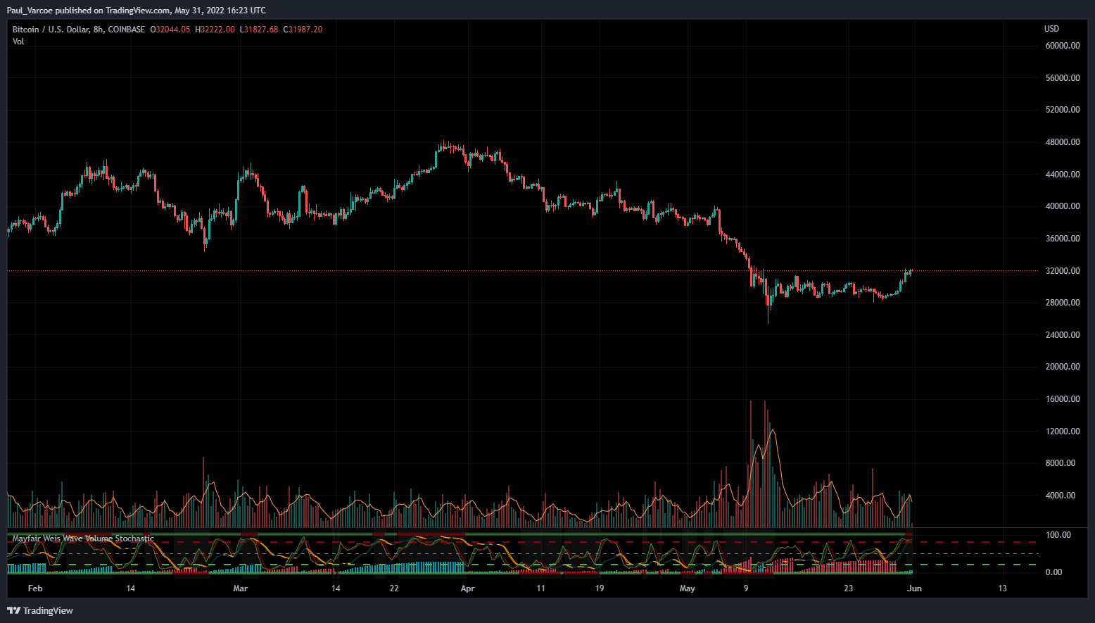 COINBASE:BTCUSD Chart Image by Paul_Varcoe