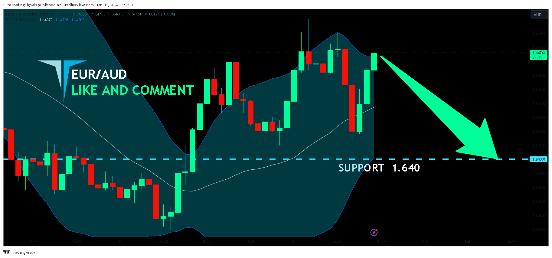 FX:EURAUD Chart Image by EliteTradingSignals