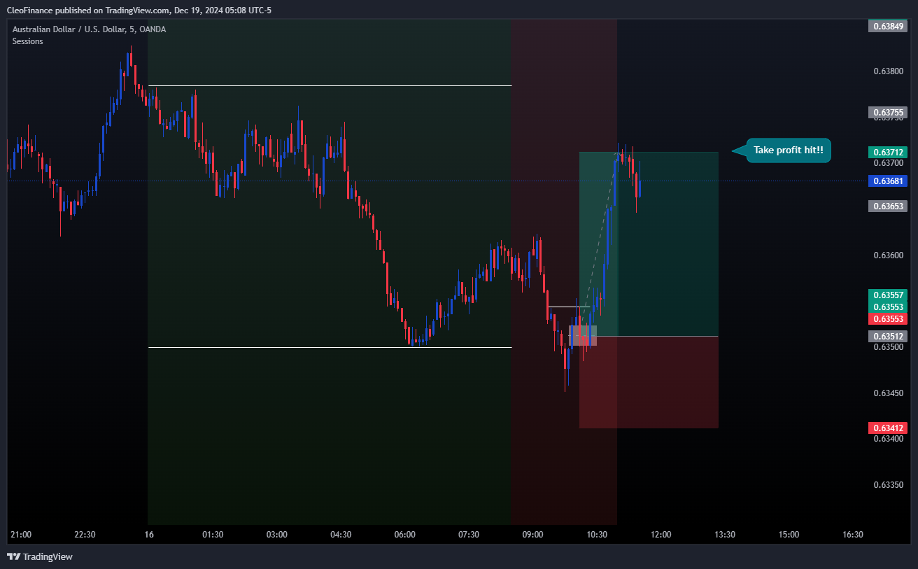 OANDA:AUDUSD Chart Image by CleoFinance