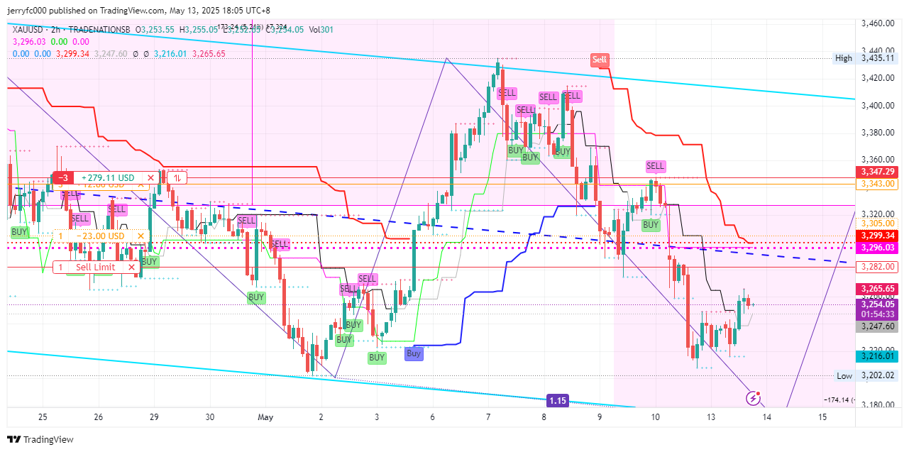 TRADENATIONSB:XAUUSD Chart Image by jerryfc000