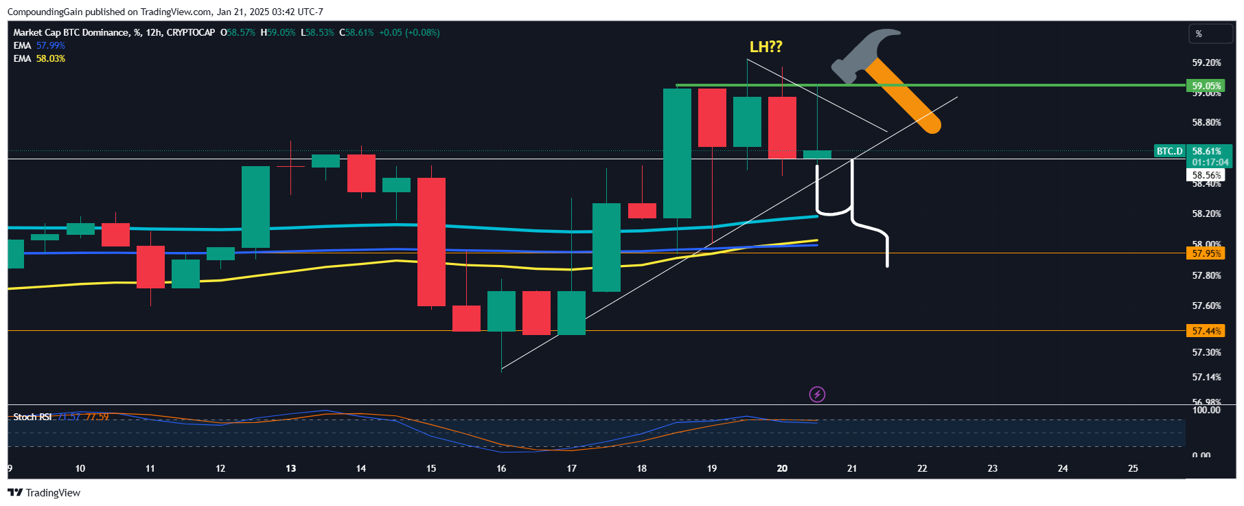 CRYPTOCAP:BTC.D Chart Image by CompoundingGain