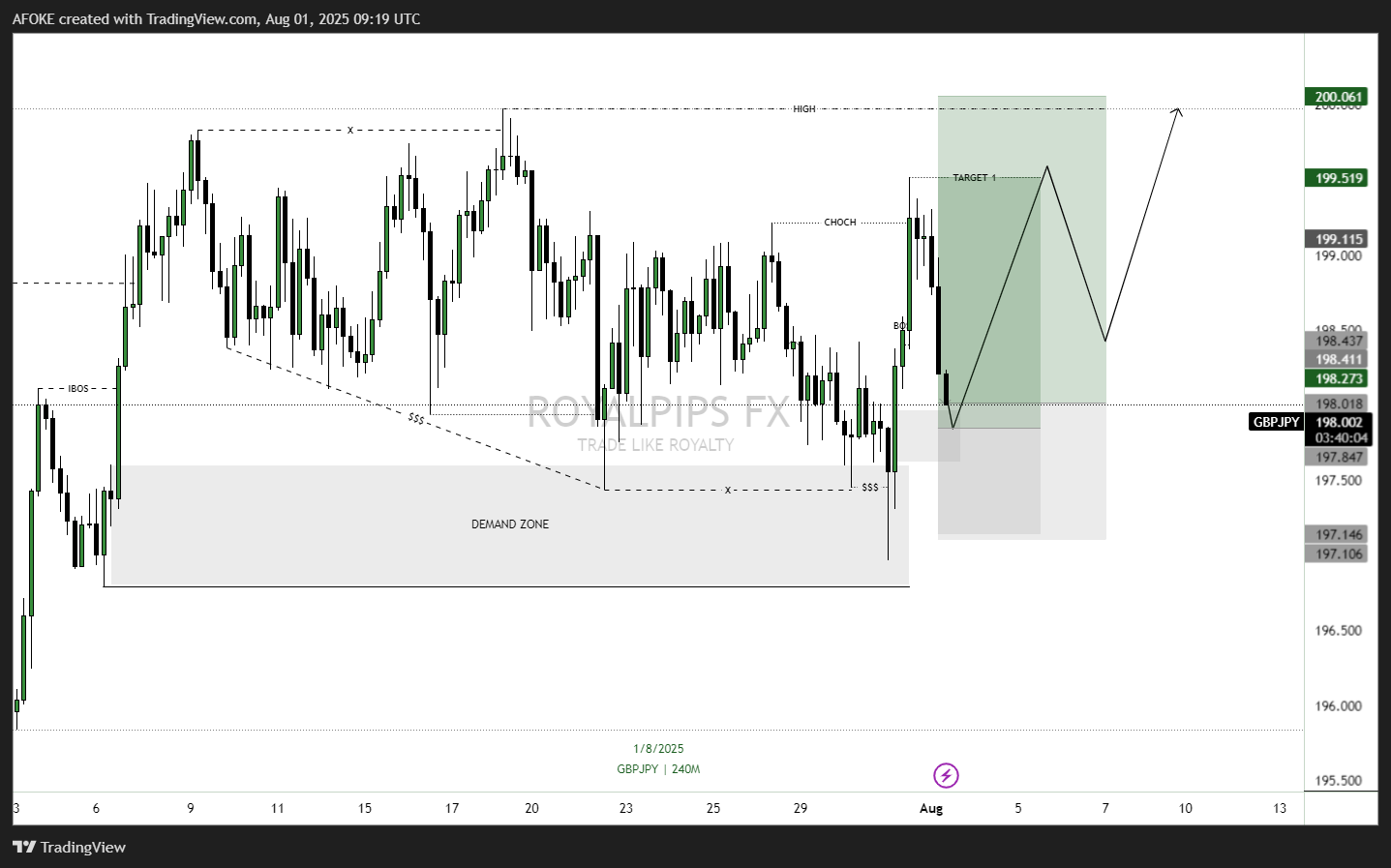 FOREXCOM:GBPJPY Chart Image by AFOKE