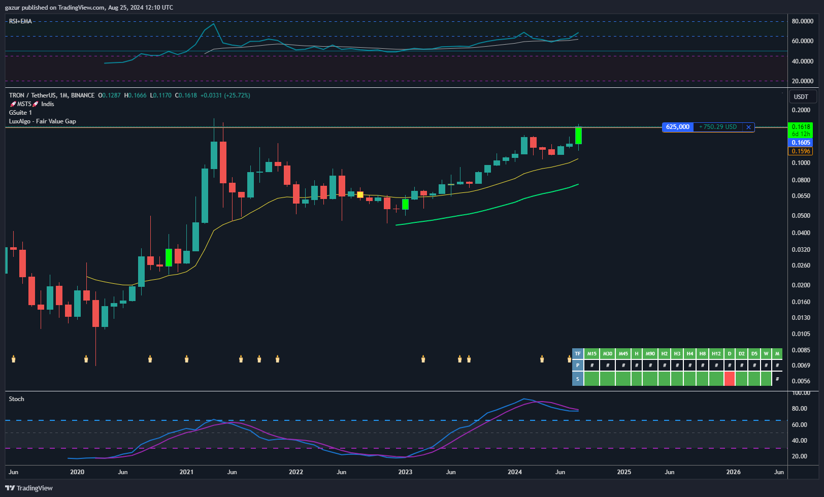 BINANCE:TRXUSDT Chart Image by gazur