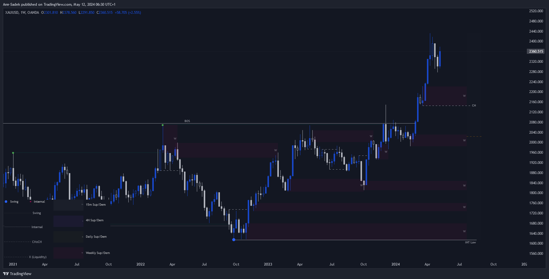 OANDA:XAUUSD Chart Image by Amr-Sadek