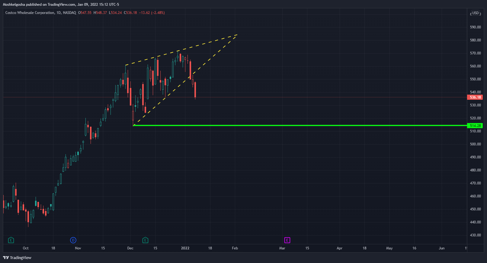 NASDAQ:COST Chart Image by Moshkelgosha