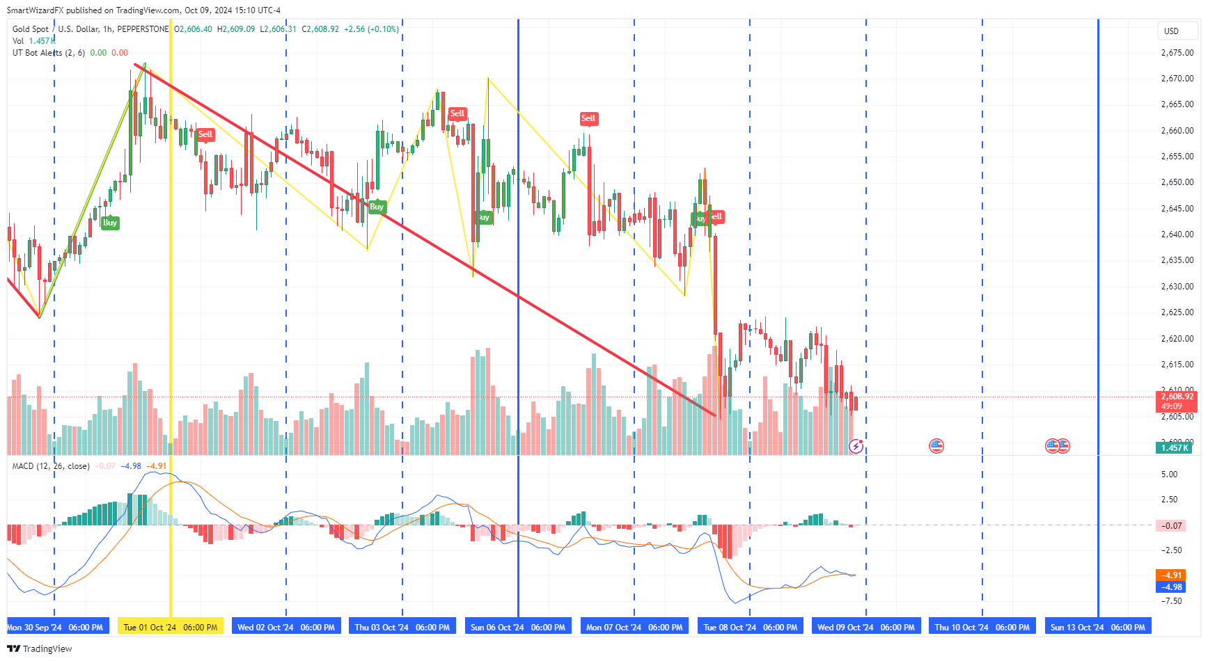 PEPPERSTONE:XAUUSD Chart Image by SmartWizardFX
