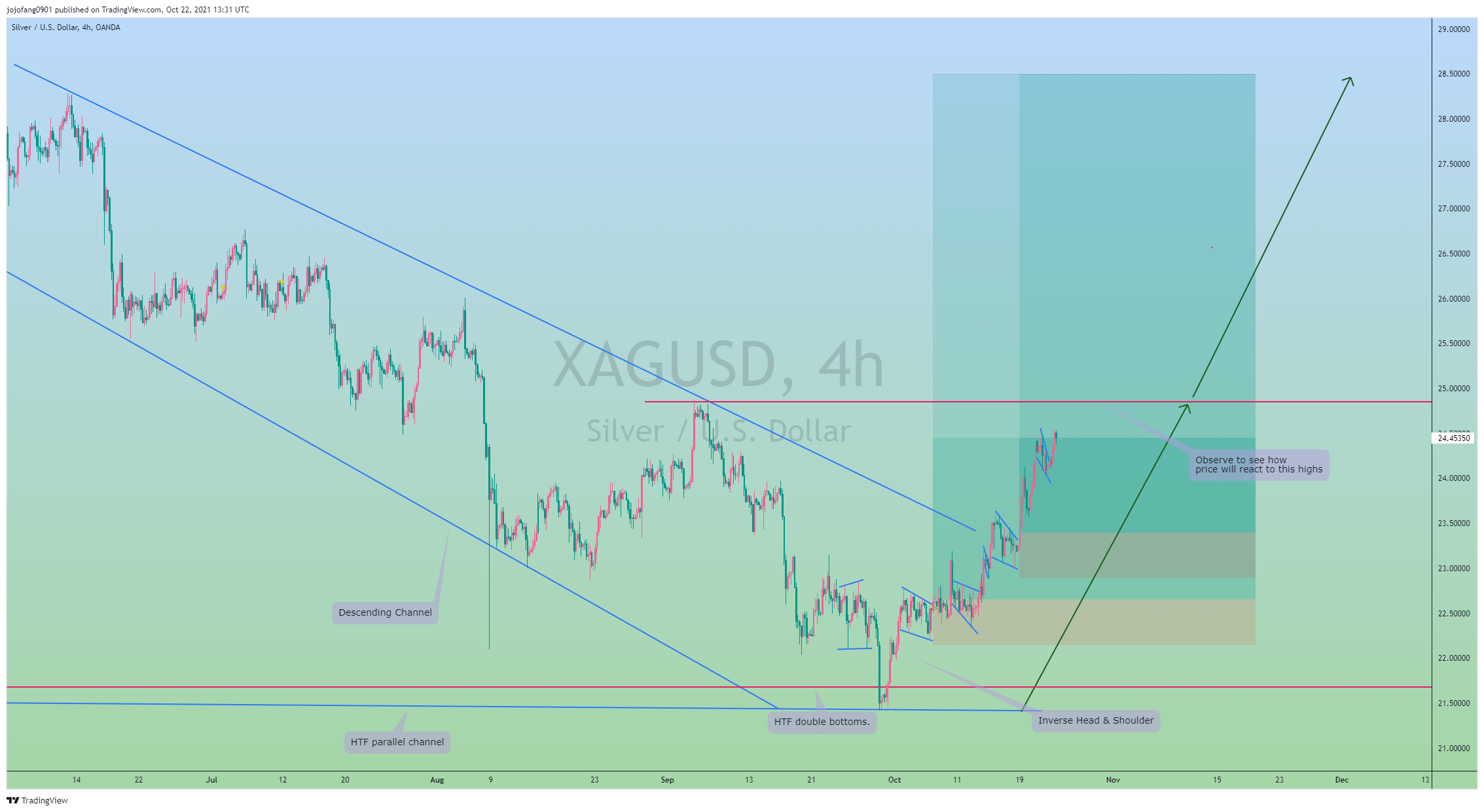 OANDA:XAGUSD Chart Image by jojofang0901