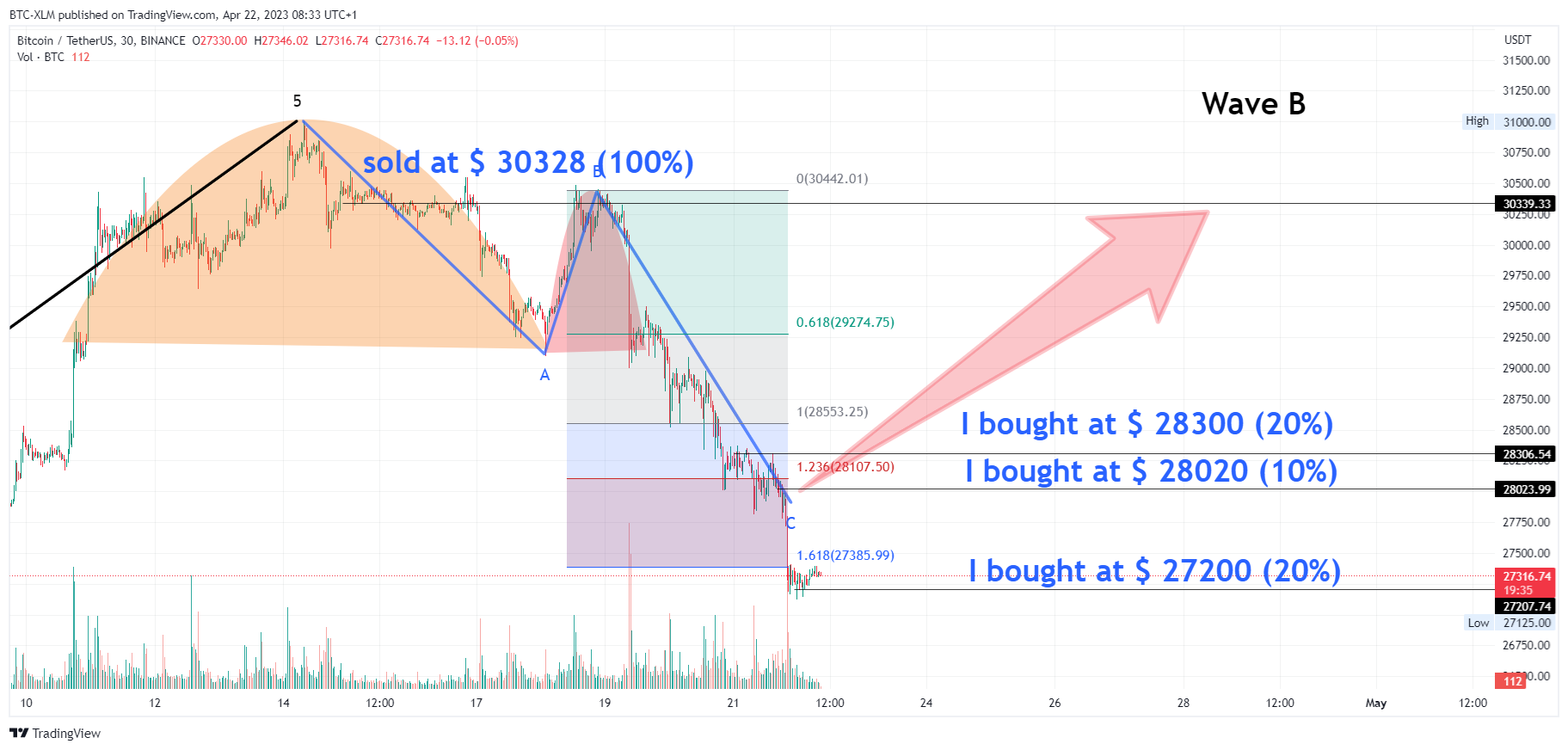 BINANCE:BTCUSDT Chart Image by BTC-XLM
