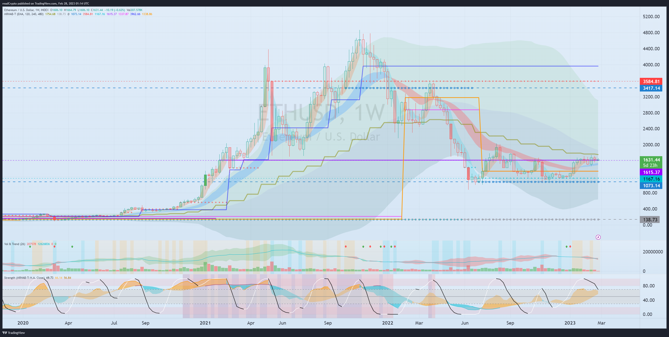 INDEX:ETHUSD Chart Image by readCrypto
