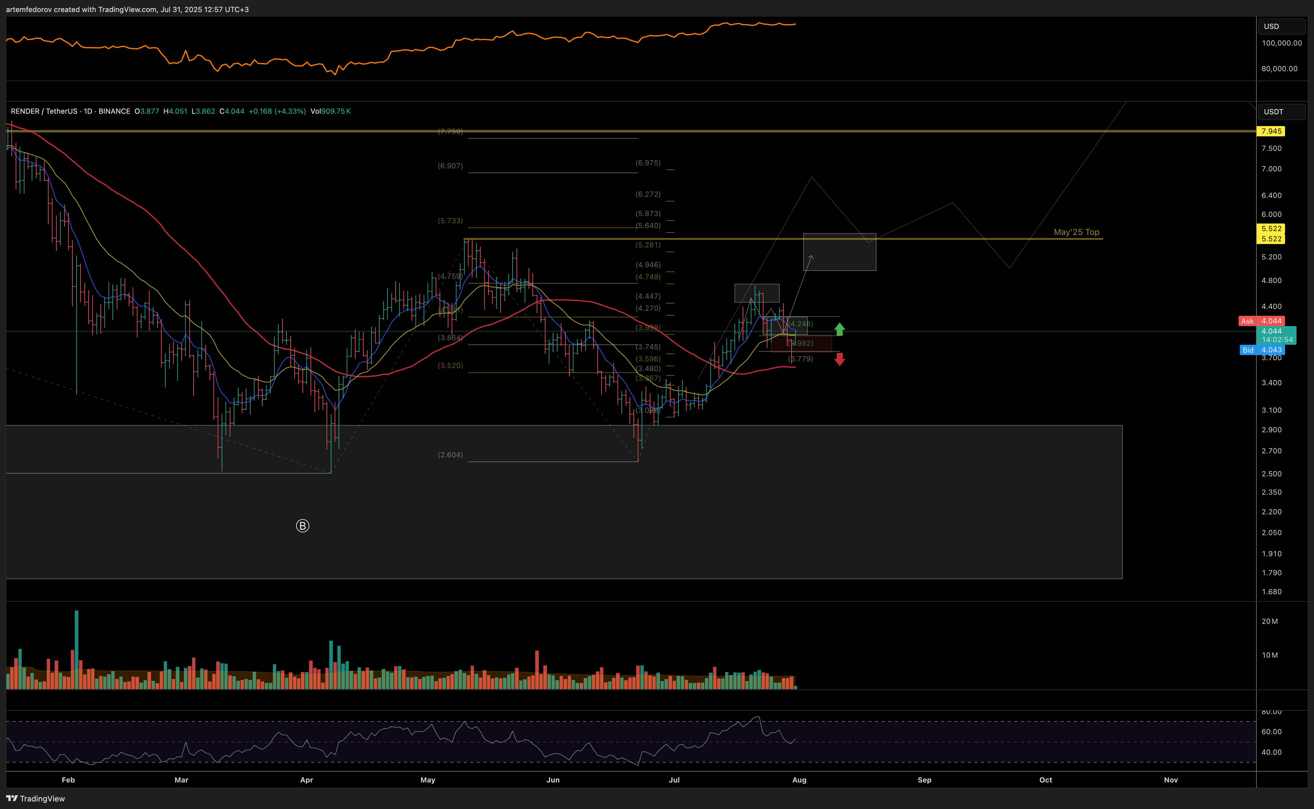 BINANCE:RENDERUSDT Chart Image by artemfedorov
