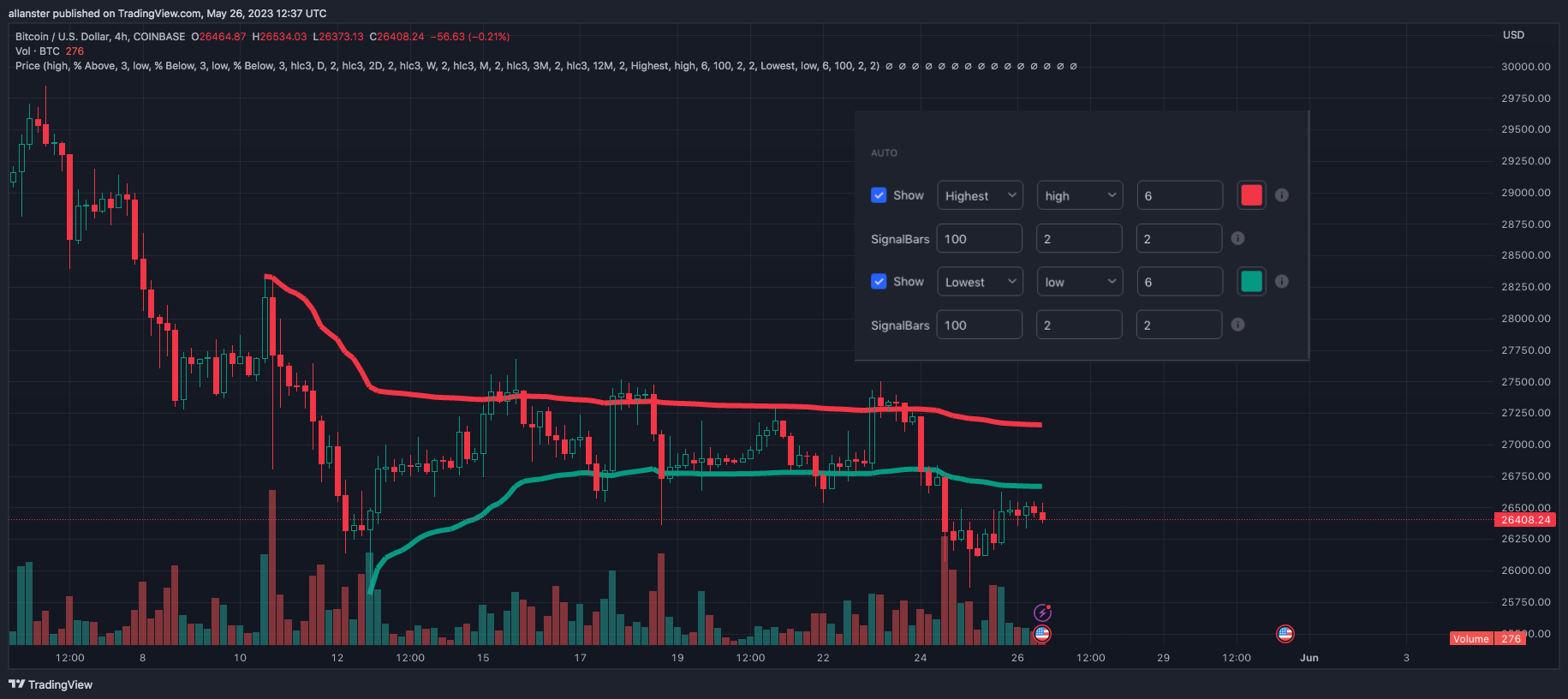 COINBASE:BTCUSD Chart Image by allanster
