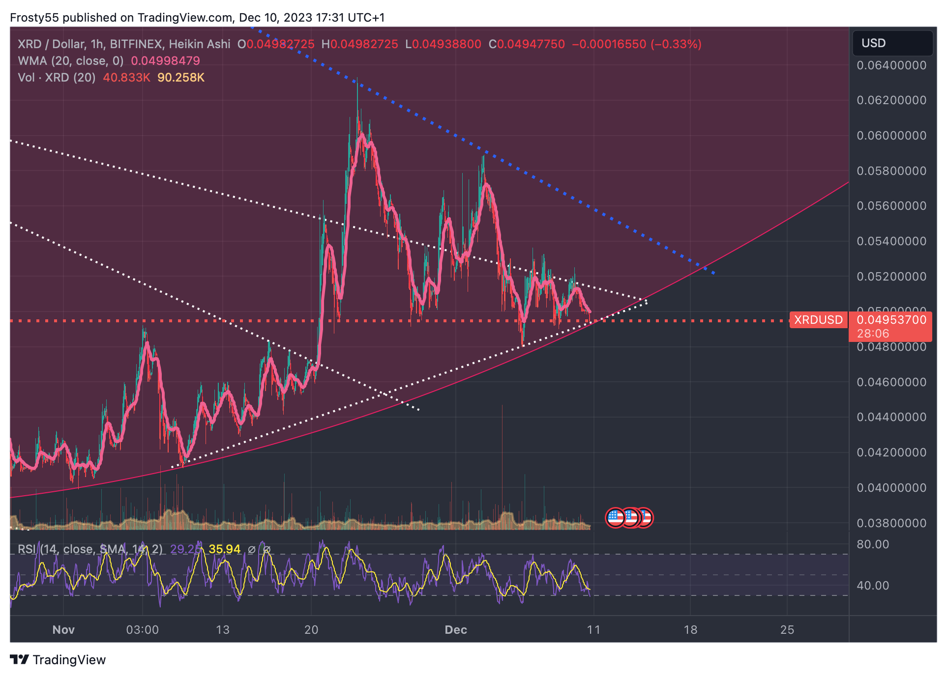 BITFINEX:XRDUSD Chart Image by Frosty55