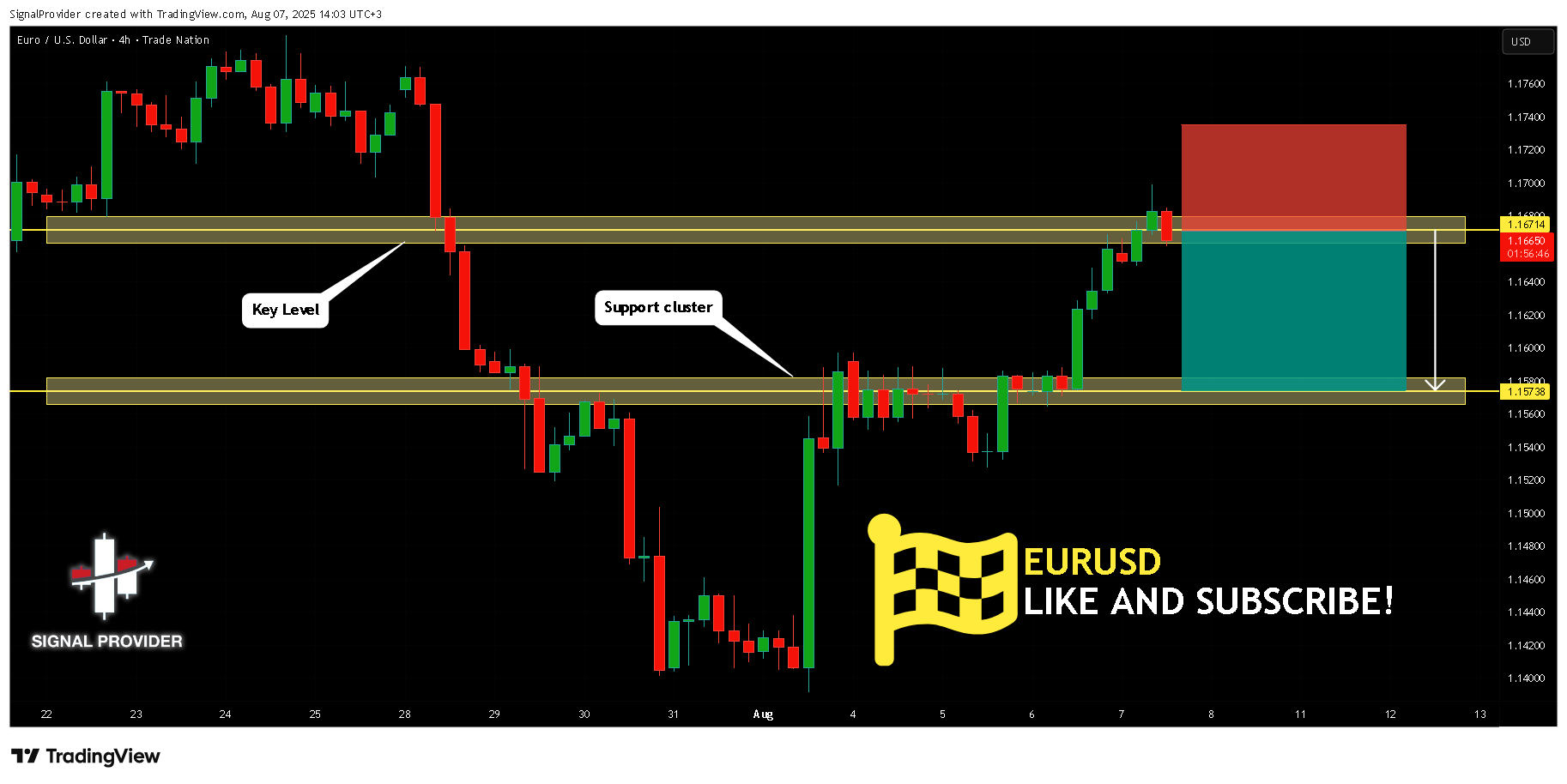 TRADENATION:EURUSD Chart Image by SignalProvider