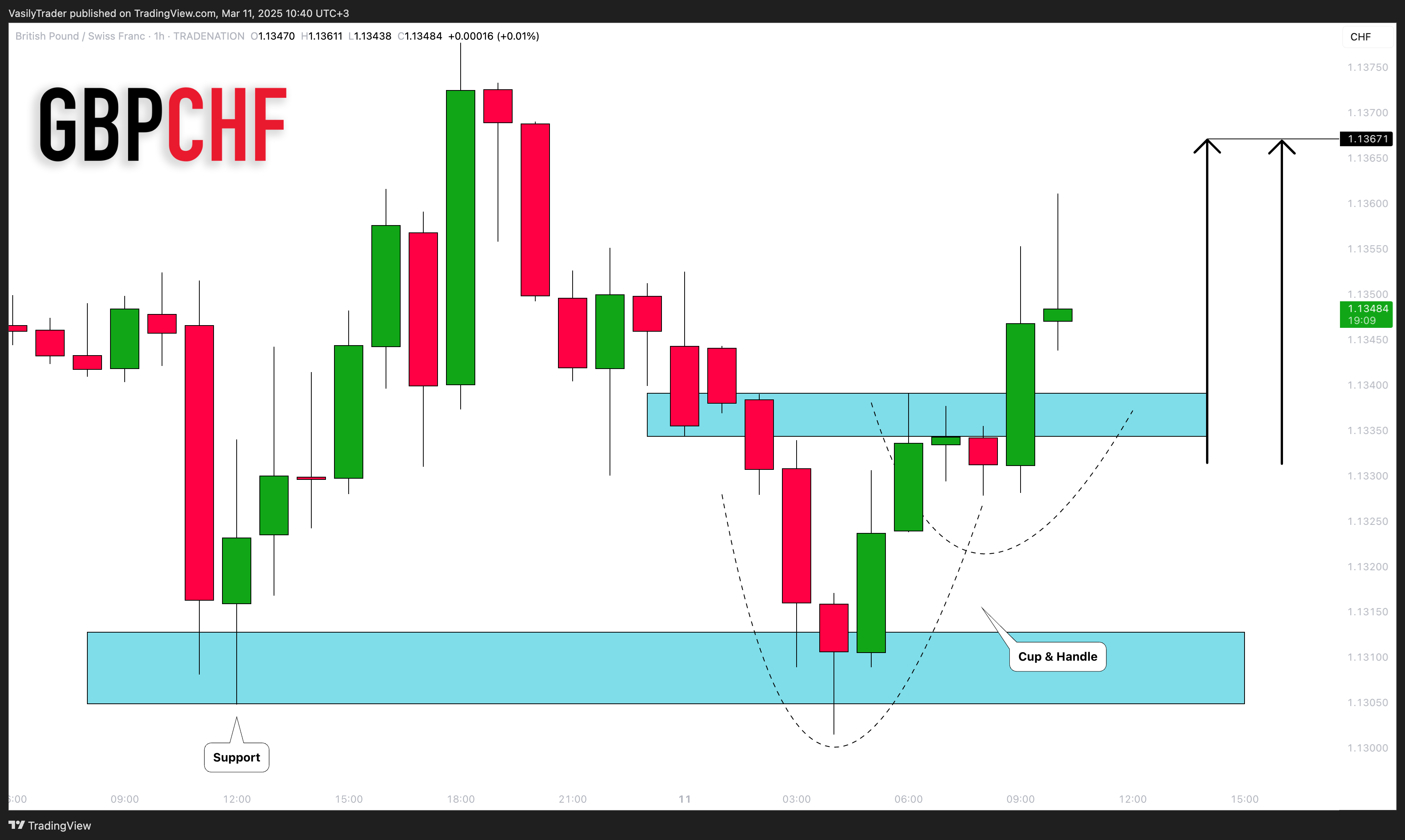 TRADENATION:GBPCHF Chart Image by VasilyTrader