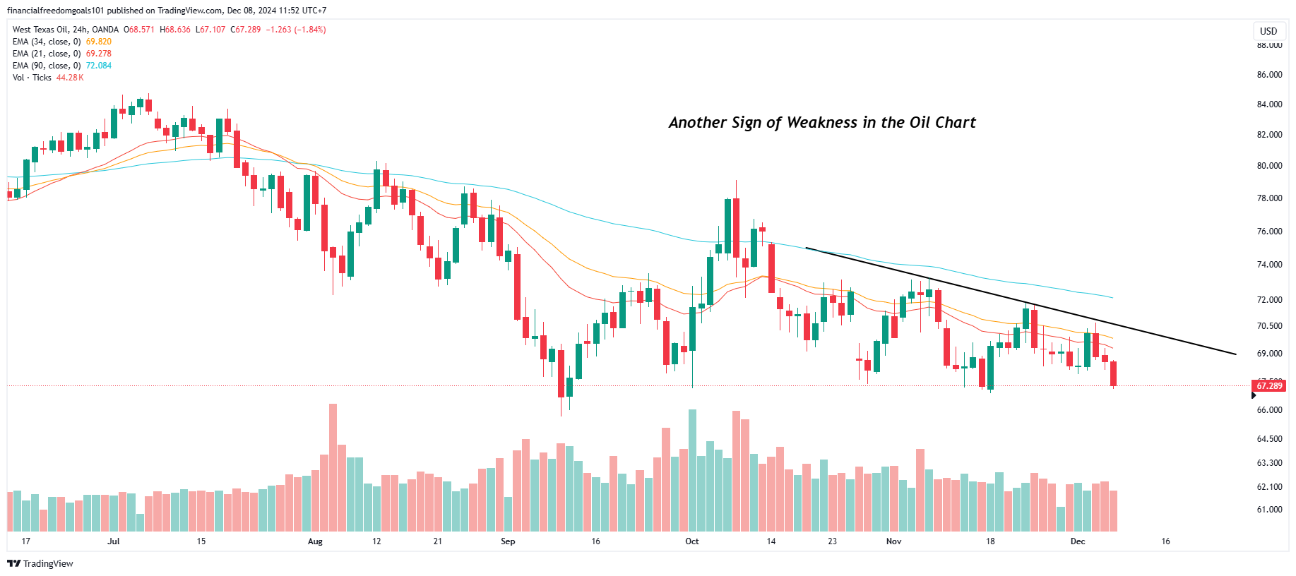 OANDA:WTICOUSD Chart Image by financialfreedomgoals101