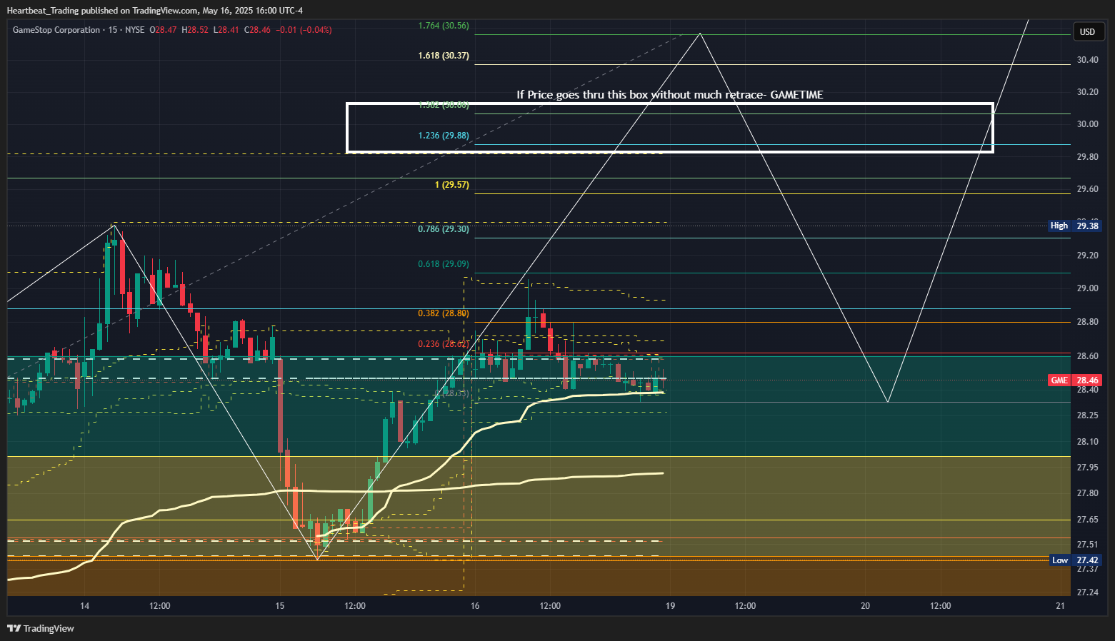 BATS:GME Chart Image by Heartbeat_Trading