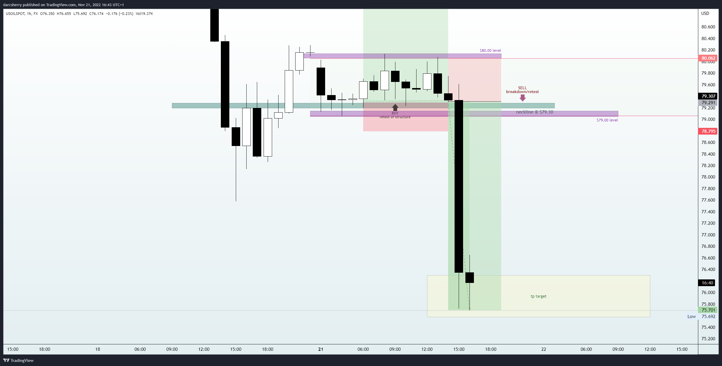 FX:USOILSPOT Chart Image by darcsherry