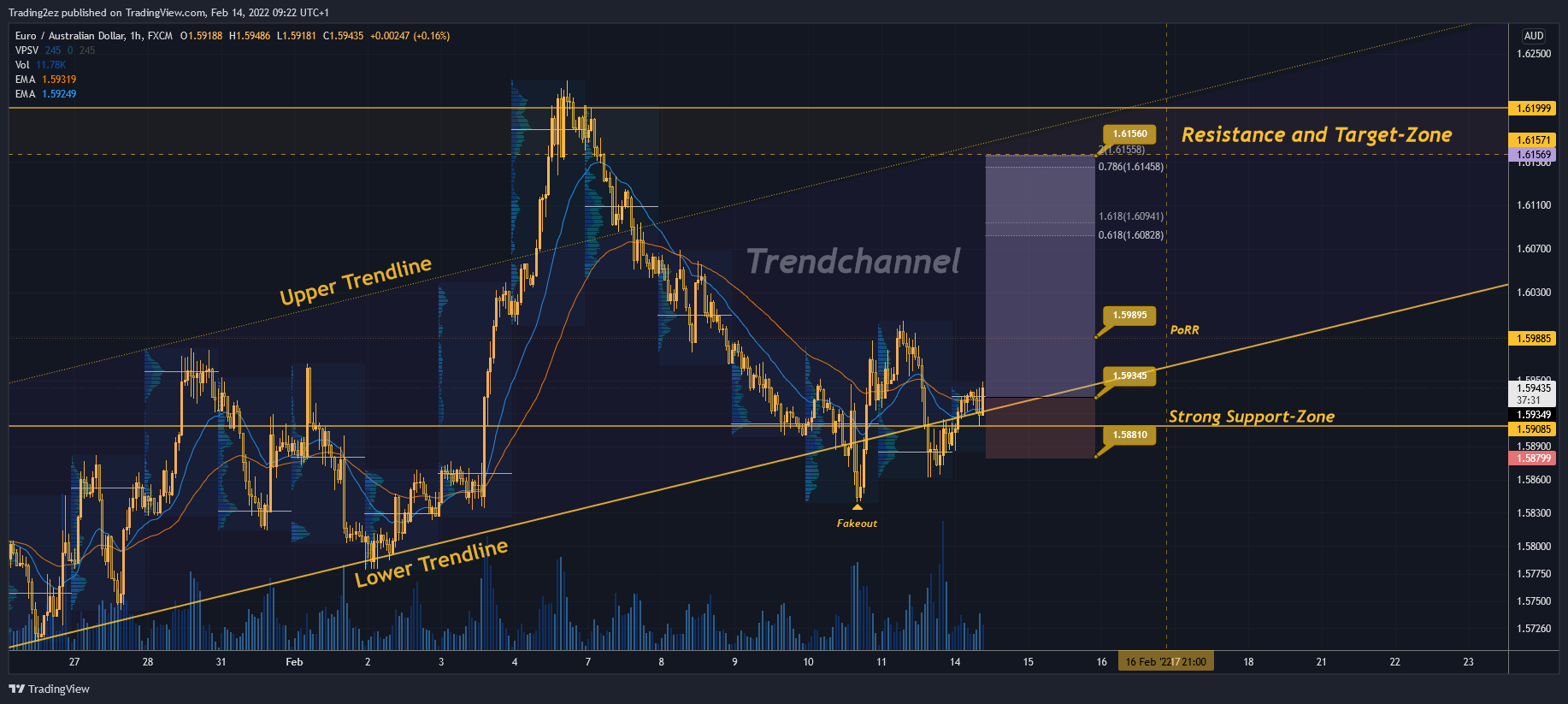 FX:EURAUD Chart Image by Trading2ez