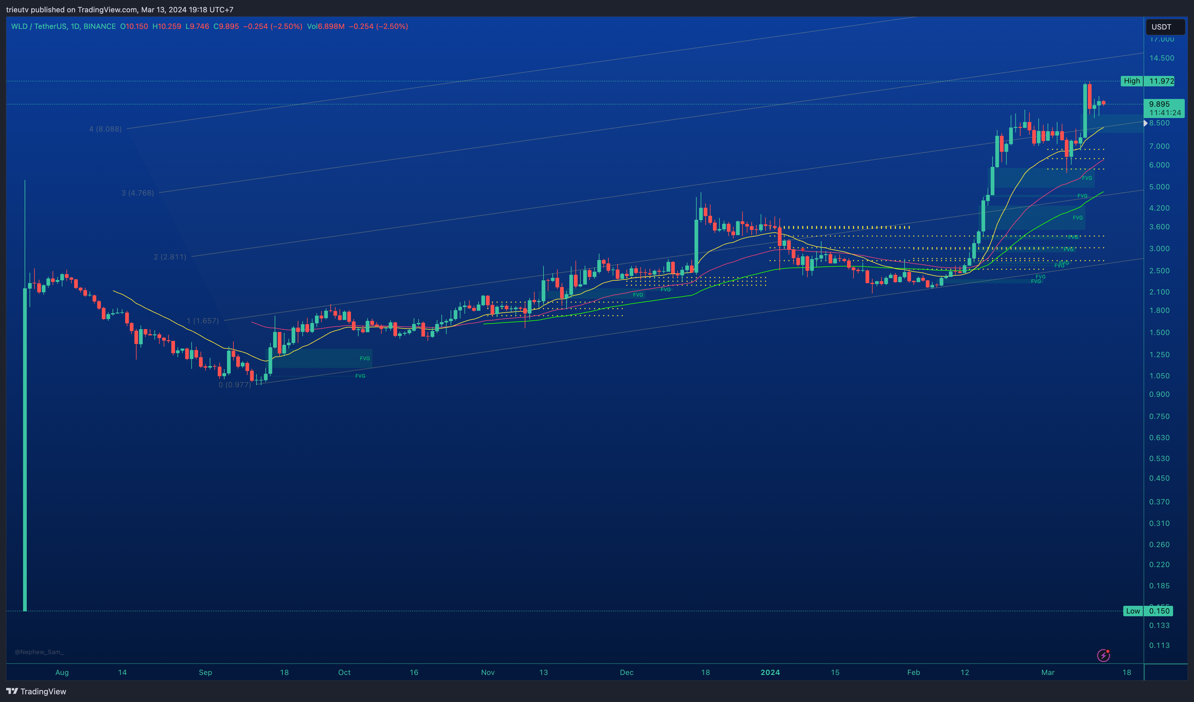BINANCE:WLDUSDT Chart Image by trieutv