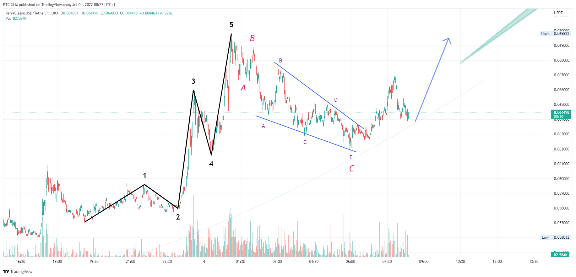 OKX:USTCUSDT Chart Image by BTC-XLM