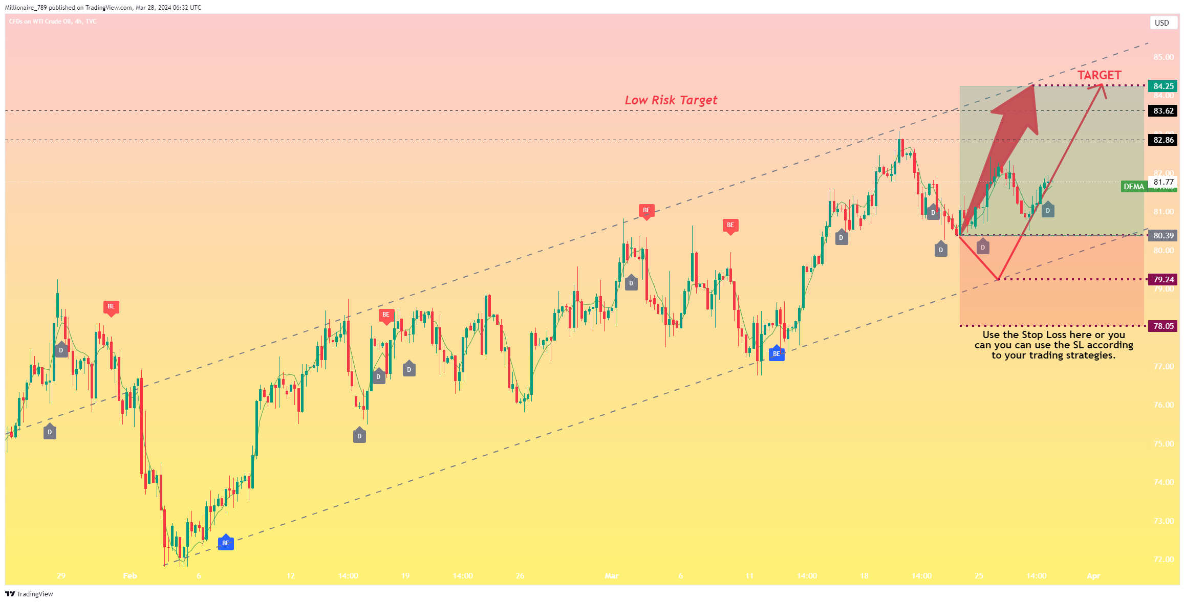 TVC:USOIL Chart Image by Millionaire_789