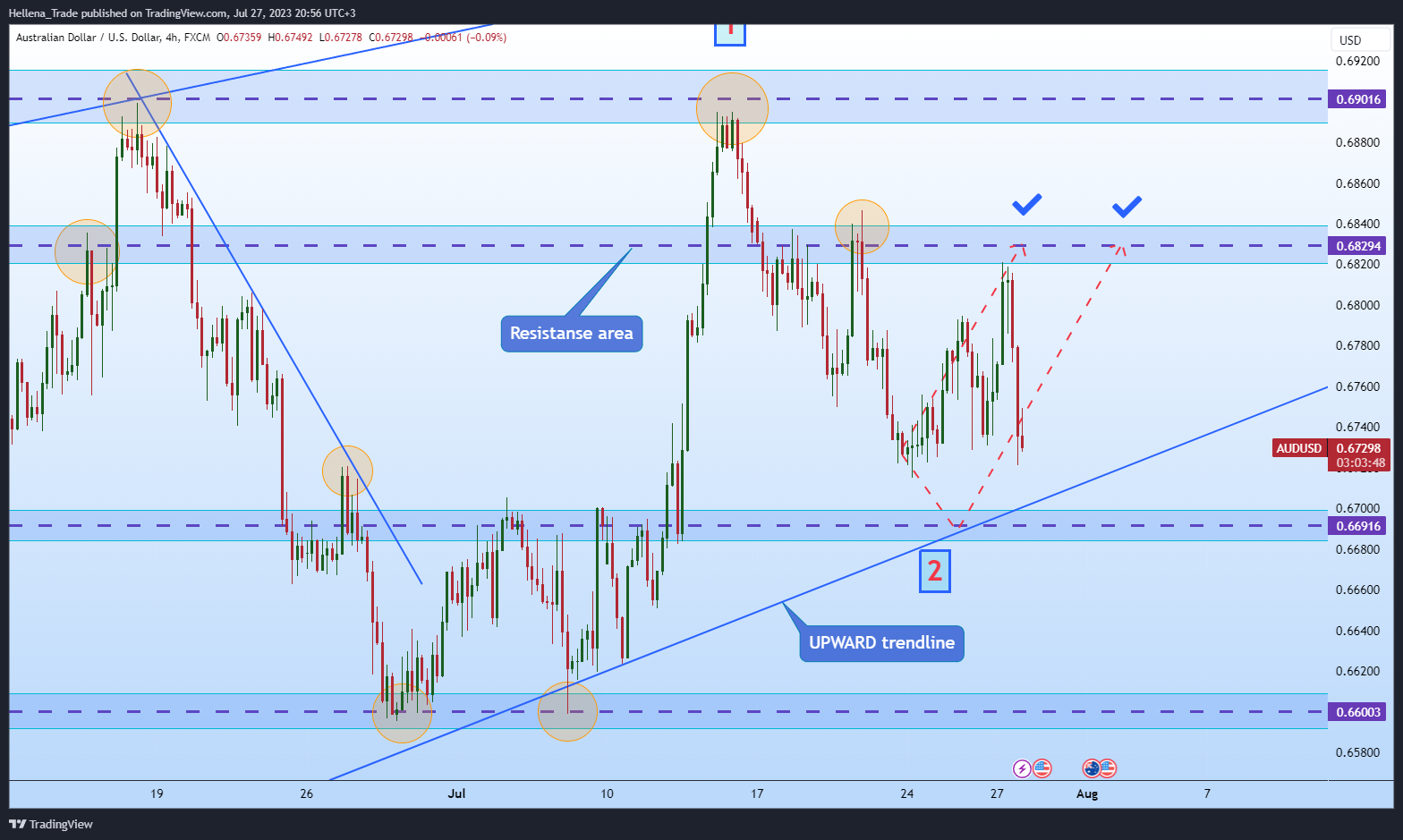 FX:AUDUSD Chart Image by Hellena_Trade