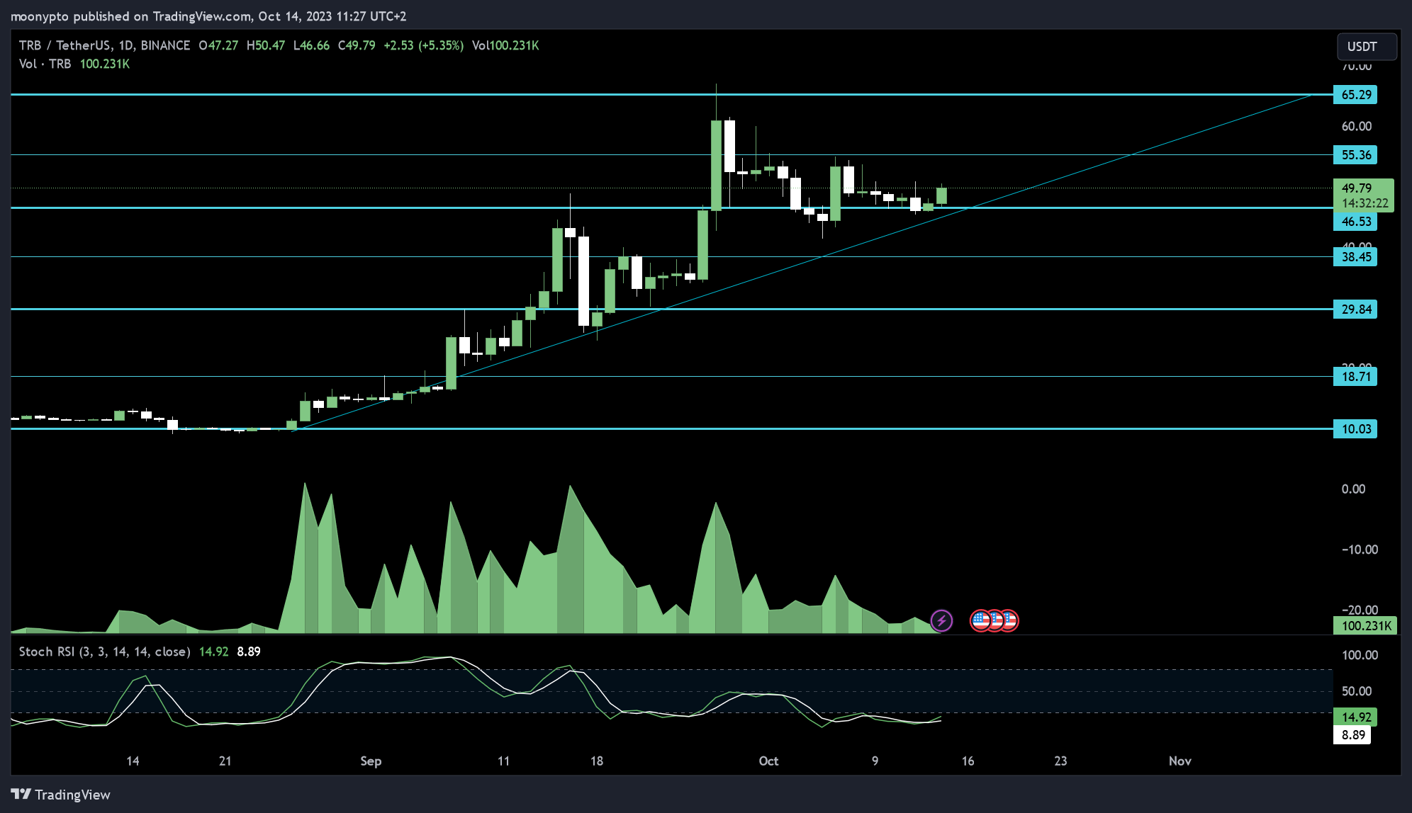 BINANCE:TRBUSDT Chart Image by moonypto