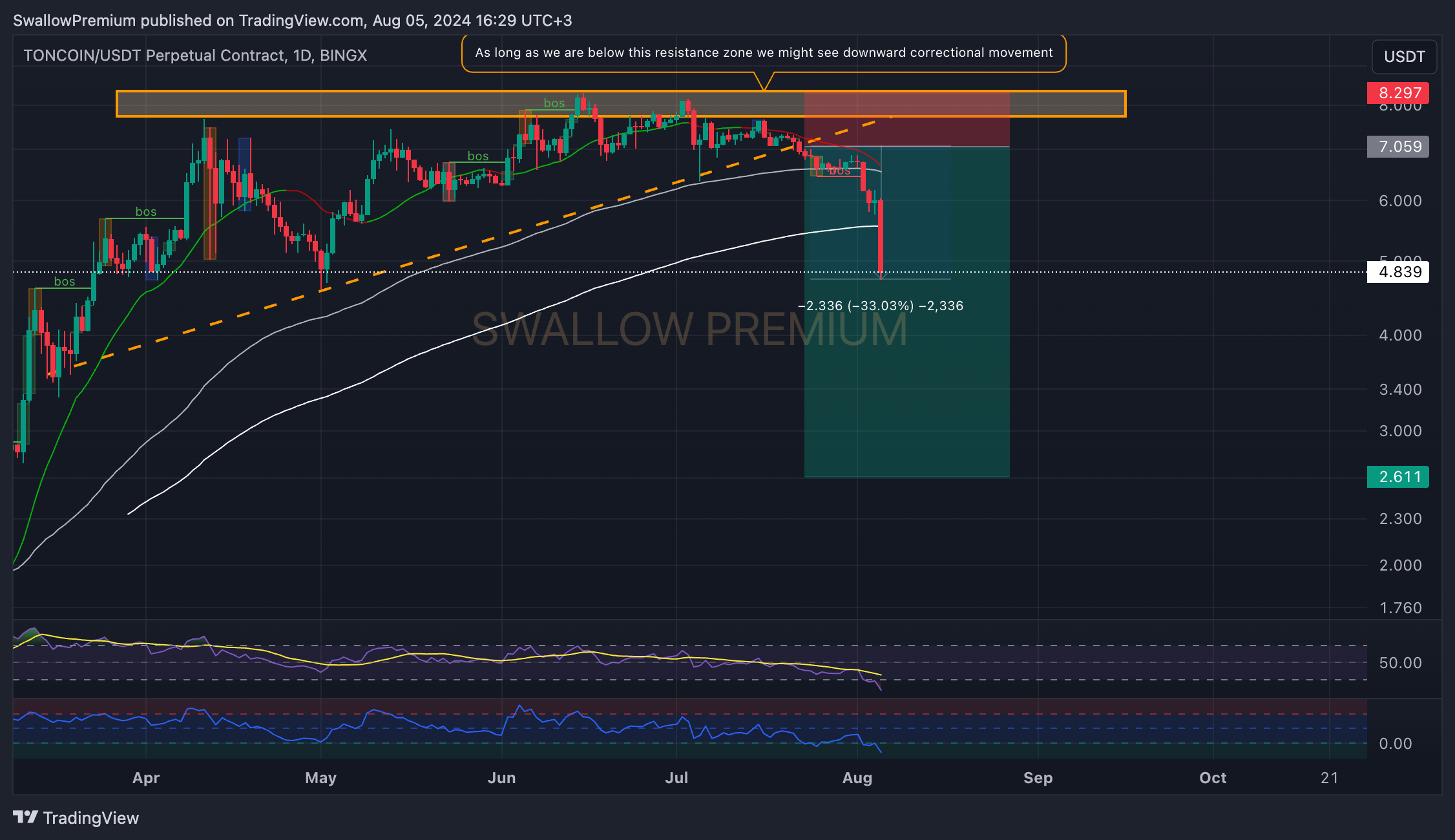BINGX:TONCOINUSDT.P Chart Image by SwallowAcademy