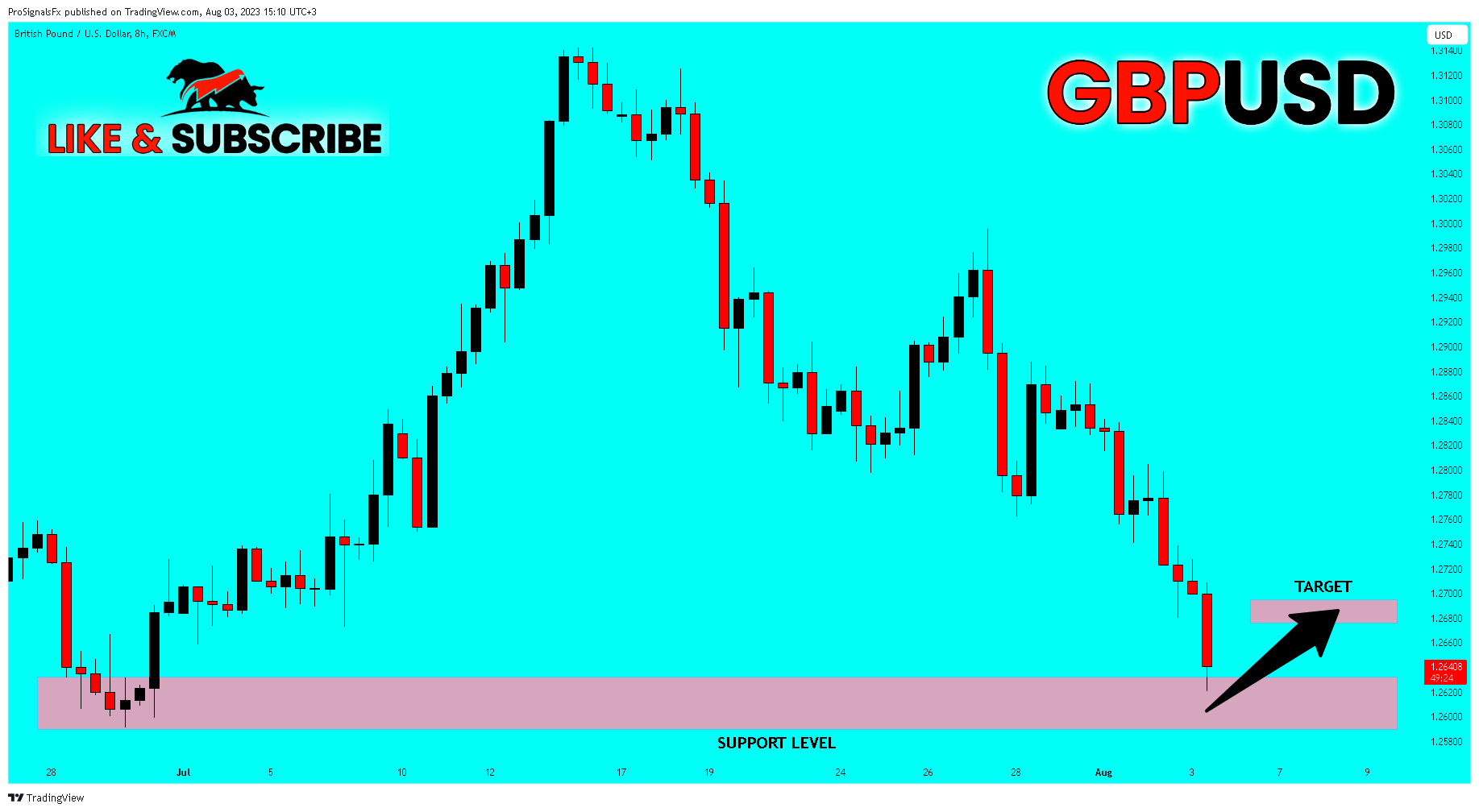 FX:GBPUSD Chart Image by ProSignalsFx