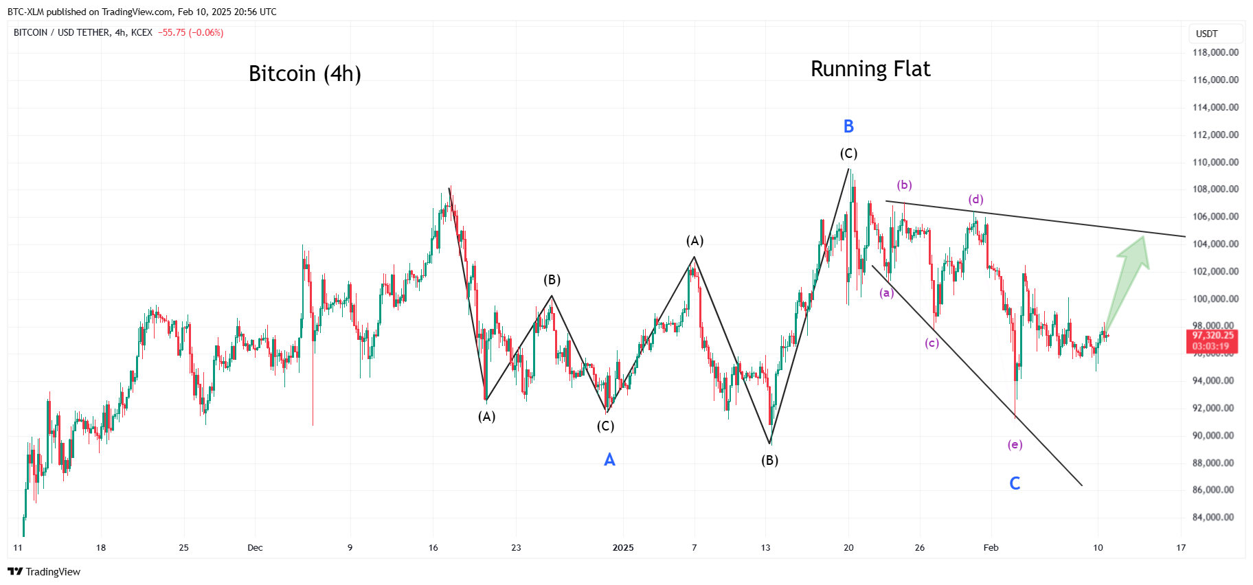 KCEX:BTCUSDT Chart Image by BTC-XLM