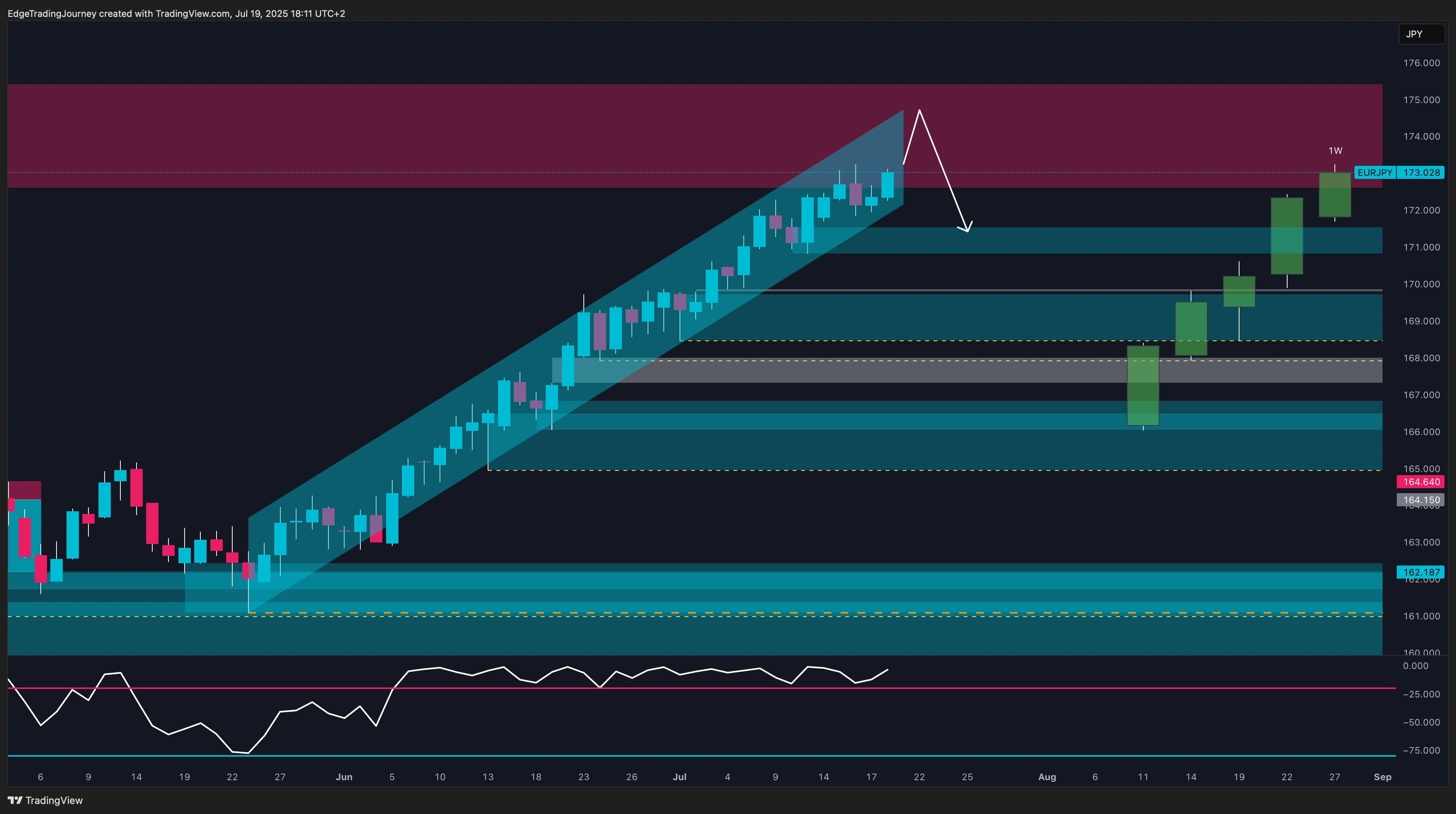 OANDA:EURJPY Chart Image by EdgeTradingJourney