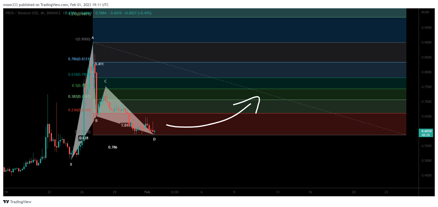 BINANCE:PROSBUSD Chart Image by moon333