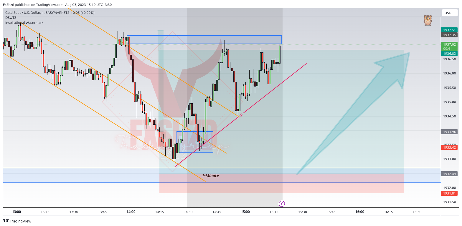 EASYMARKETS:XAUUSD Chart Image by FxShzd