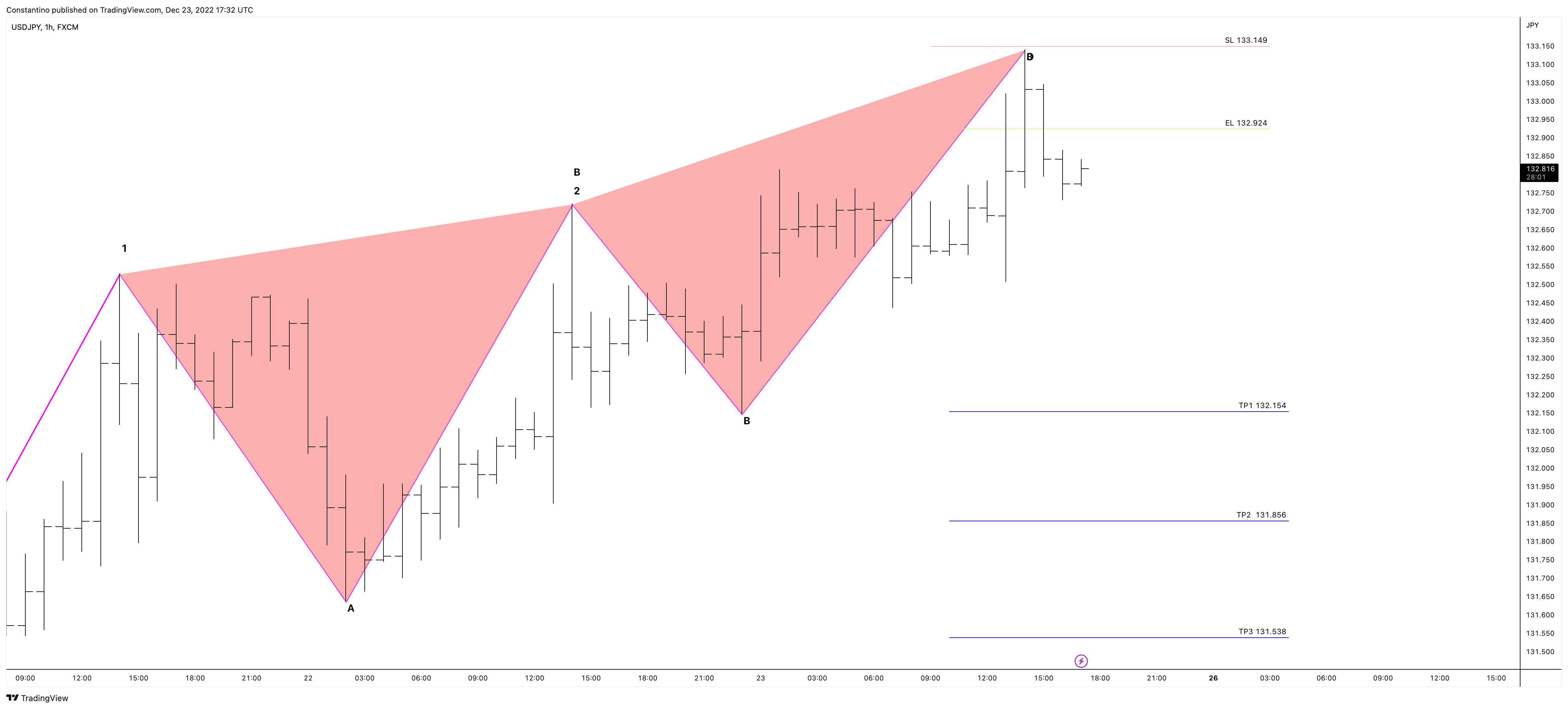 FX:USDJPY Chart Image by TradeChartPatternsLikeThePros