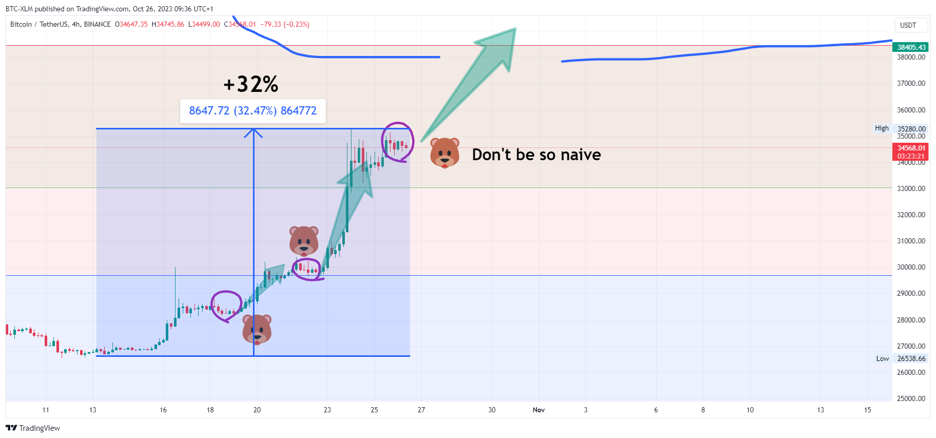 BINANCE:BTCUSDT Chart Image by BTC-XLM