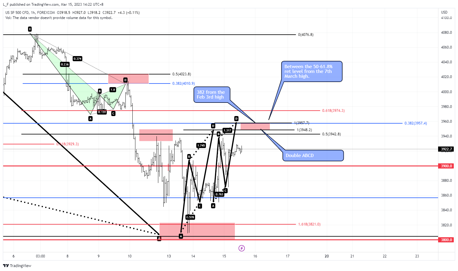 FOREXCOM:SPXUSD Chart Image by L_F