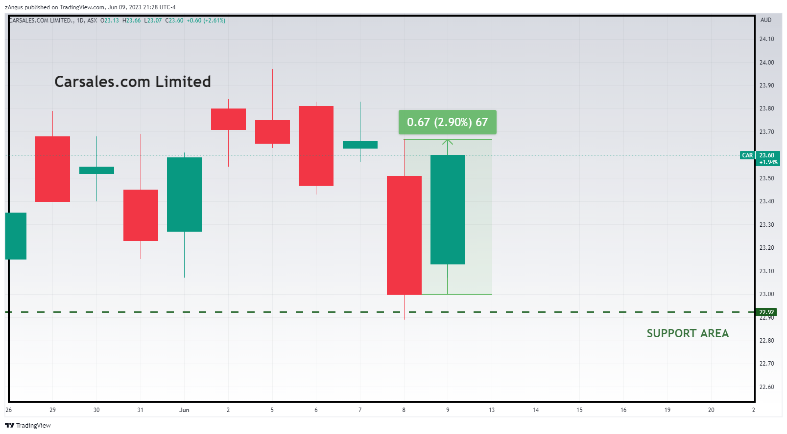 ASX:CAR Chart Image by zAngus