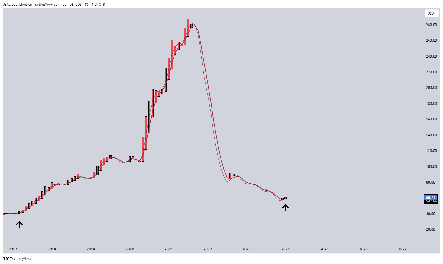 BATS:PYPL Chart Image by JSAL