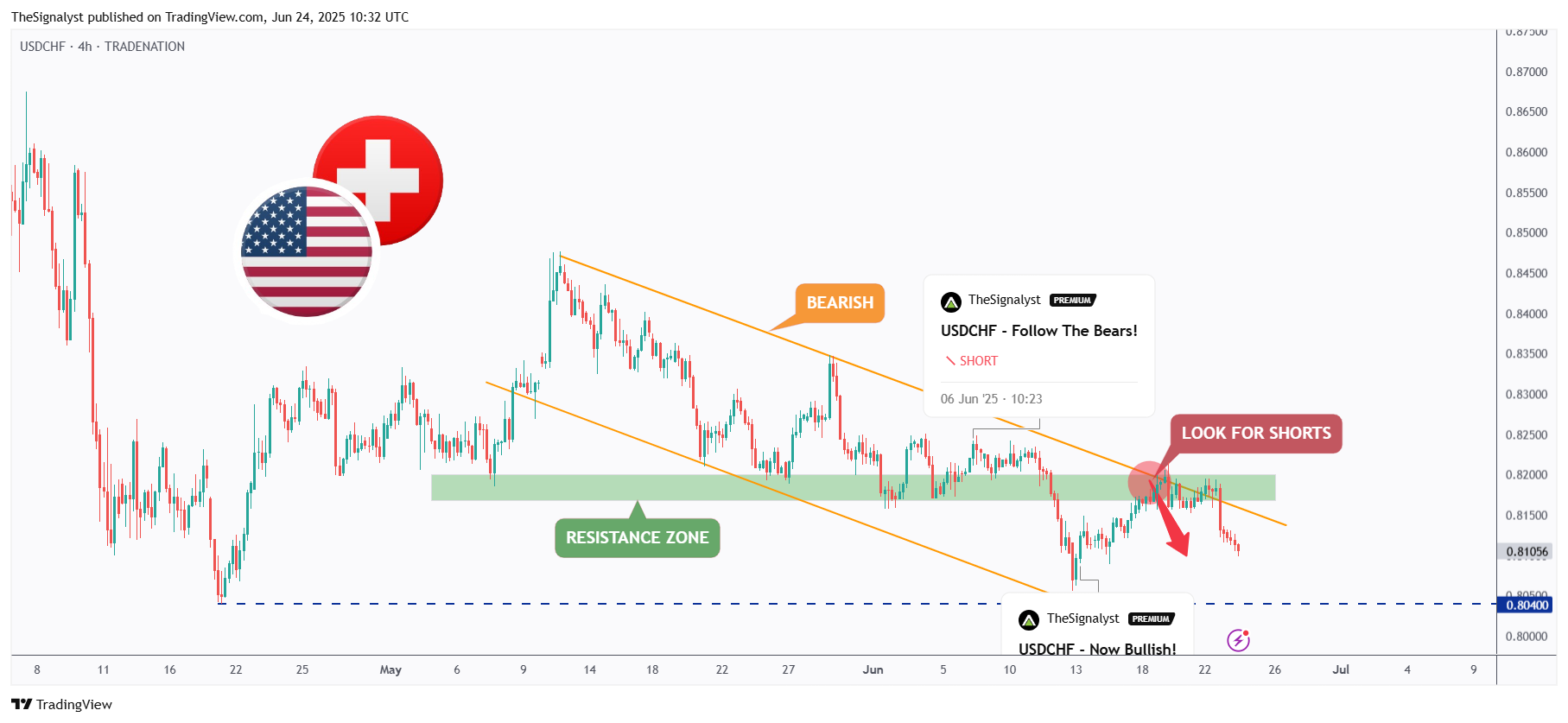 TRADENATION:USDCHF Chart Image by TheSignalyst