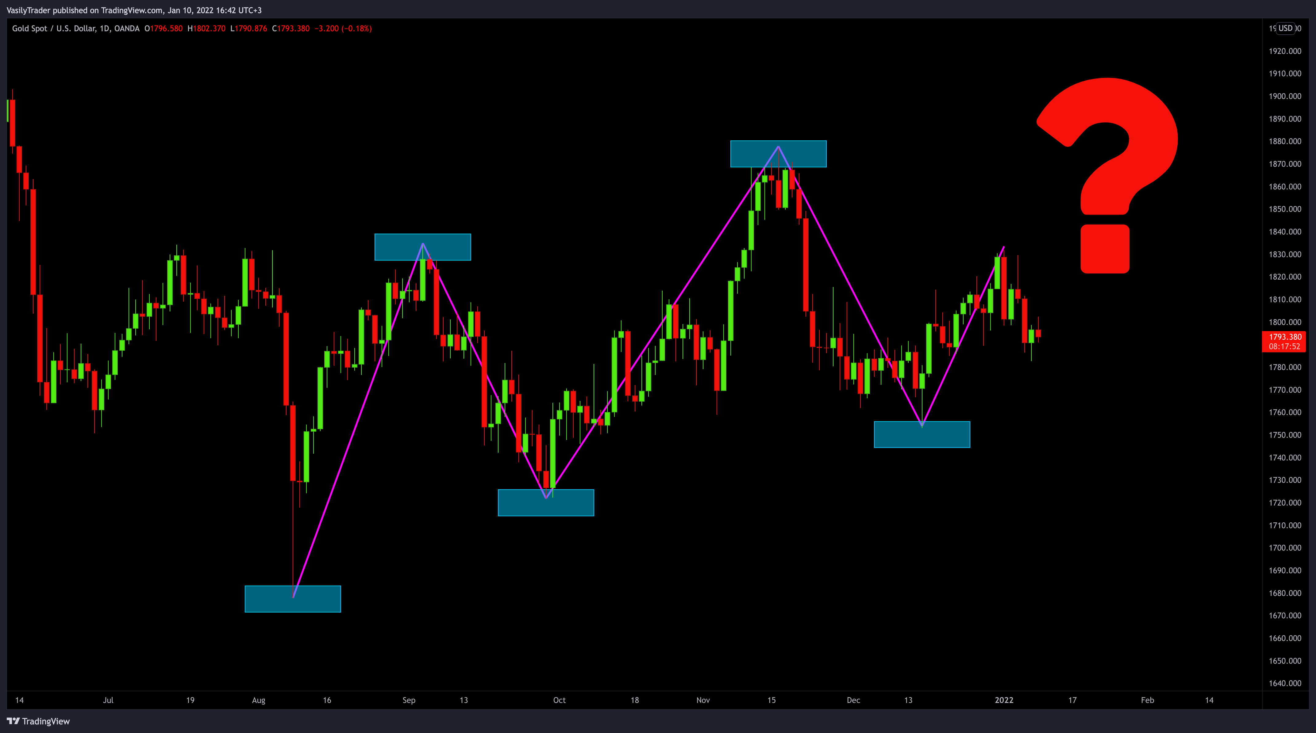 OANDA:XAUUSD Chart Image by VasilyTrader