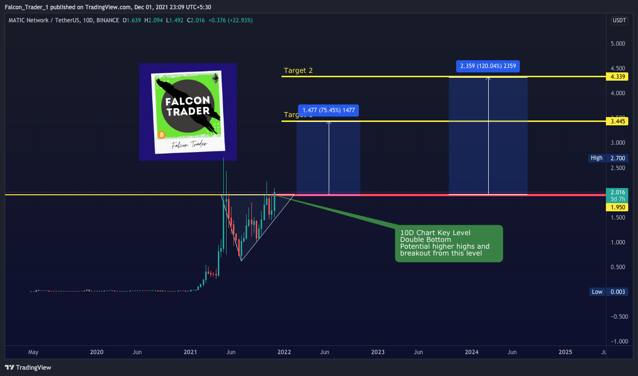 BINANCE:MATICUSDT Chart Image by Falcon_Trader_1