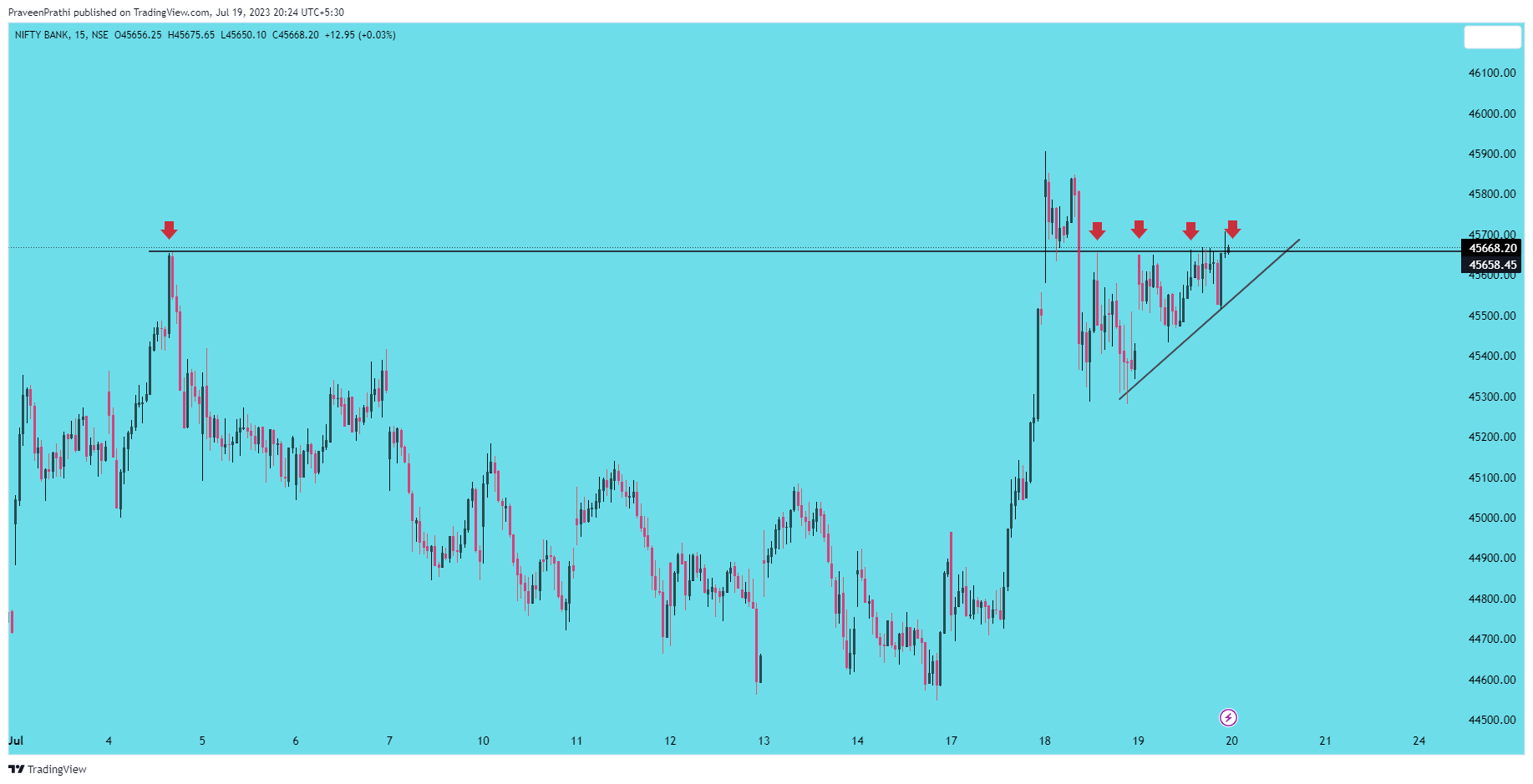 NSE:BANKNIFTY Chart Image by IIT-Trader