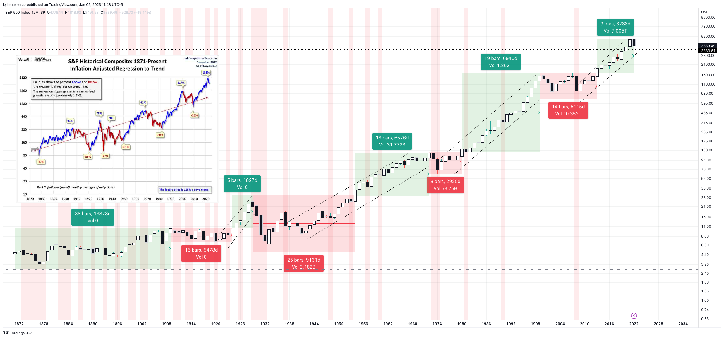 SP:SPX Chart Image by kylemusserco